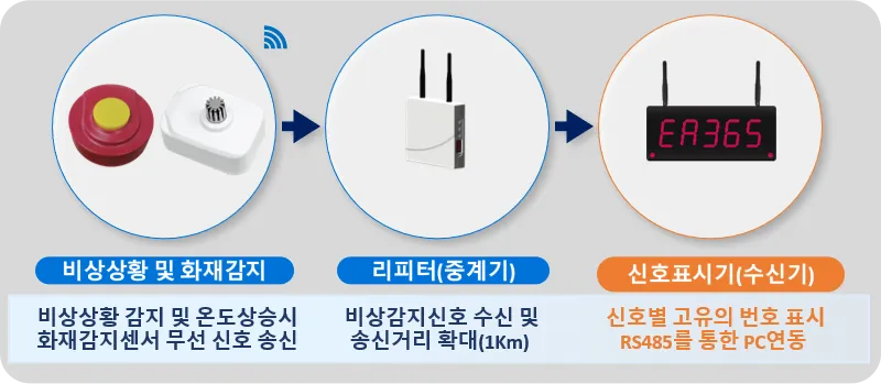 자가발전 센서들을 이용한 자동차 부품 제조 공장 재난, 재해 예방 시스템 — 4