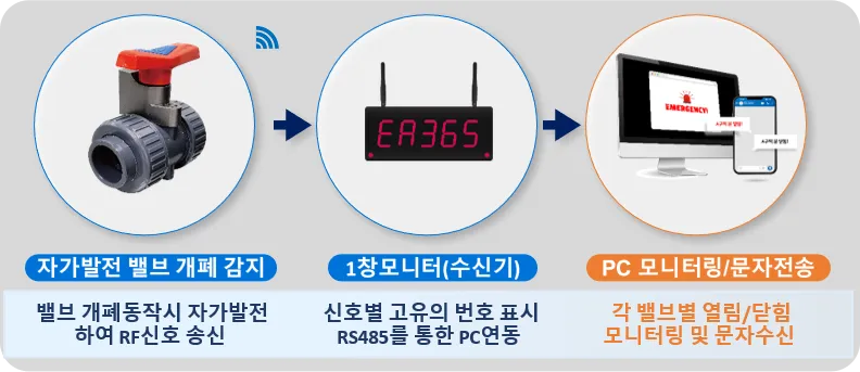 자가발전 밸브개폐감지 센서를 이용한 반도체&PCB 제조 공장 밸브 오조작 방지 시스템 적용 — 4