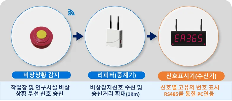 자가발전 비상벨을 이용한 약품 제조 공장 재난 안전 예방 시스템 — 4