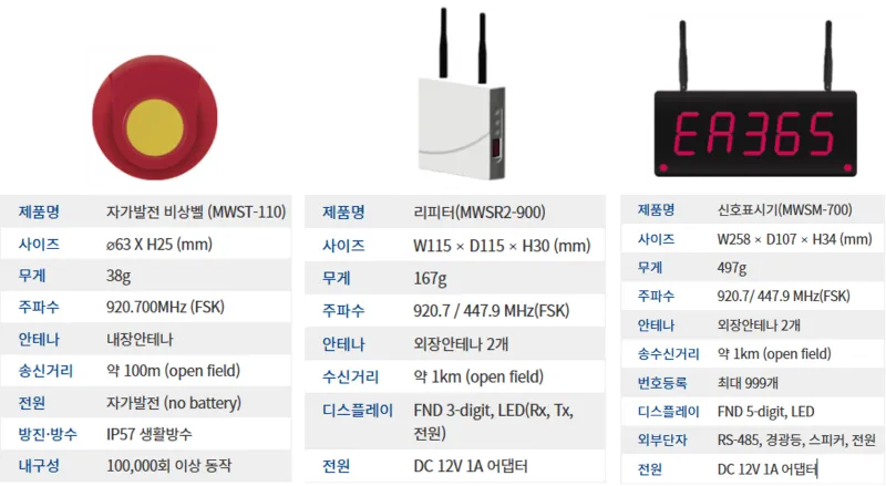 자가발전 비상벨을 이용한 약품 제조 공장 재난 안전 예방 시스템 — 5