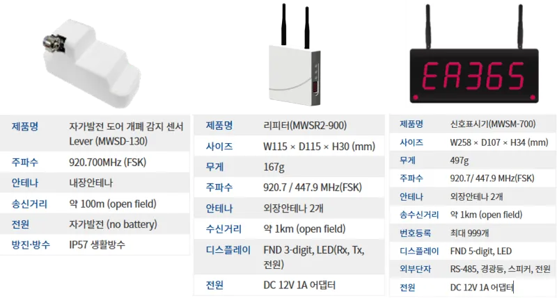 자가발전 도어개폐감지 센서를 이용한 출입 제한 관리 시스템 — 5
