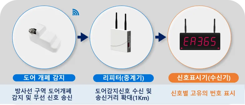 자가발전 도어개폐감지 센서를 이용한 출입 제한 관리 시스템 — 4