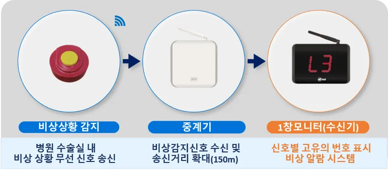 자가발전 비상벨을 이용한 대학병원 수술실 내 비상 재난 안전 예방시스템 설치 — 4