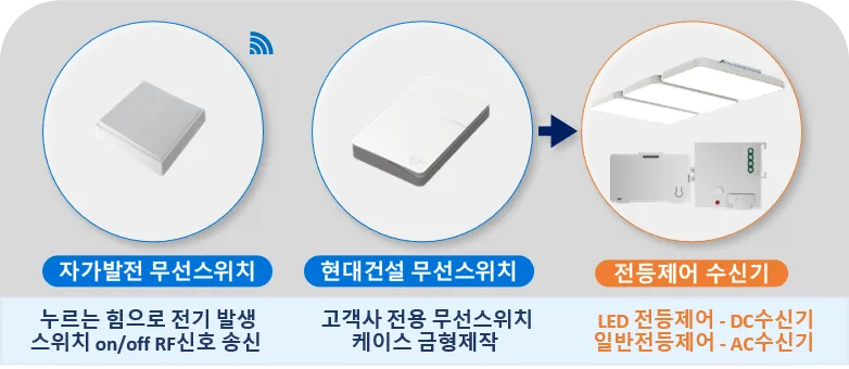 자가발전 무선스위치를 이용한 전등 및 AC/DC 기기 제어 시스템 적용 사례 — 4