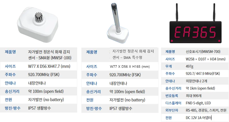 자가발전 화재감지센서를 이용한 케이블트레이 및 수배전반 화재감지 시스템 적용 사례 — 5